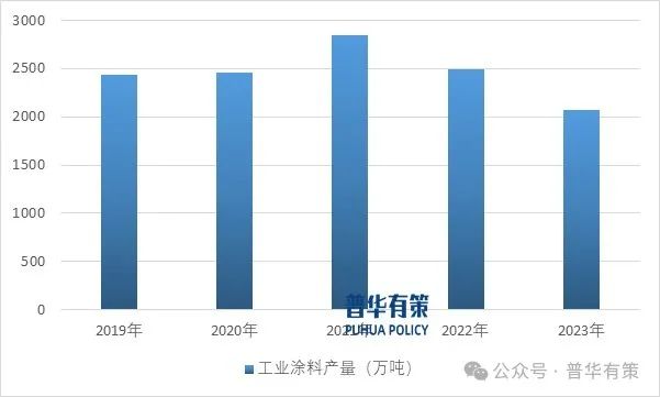 2025-2031年工业涂料行业市场调研及发展趋势预测报告