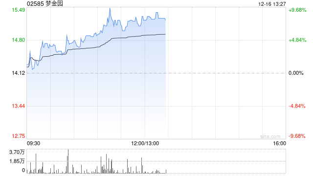 梦金园午后涨超8% 公司渠道端以特许经营网络为基础