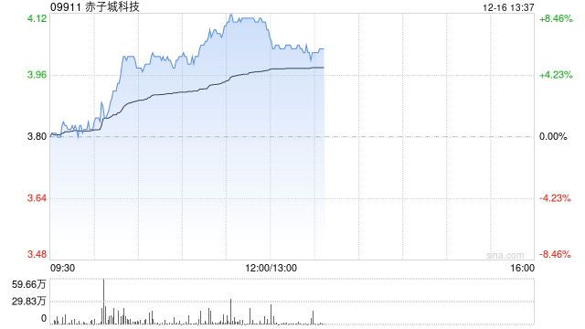 赤子城科技早盘涨超6% 拟斥资不超2亿港元回购股份