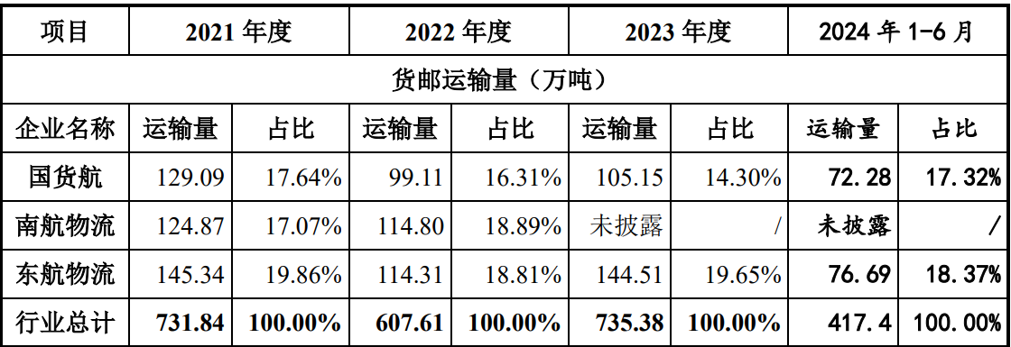 航空货运市场企稳 国货航上市蓄势待发