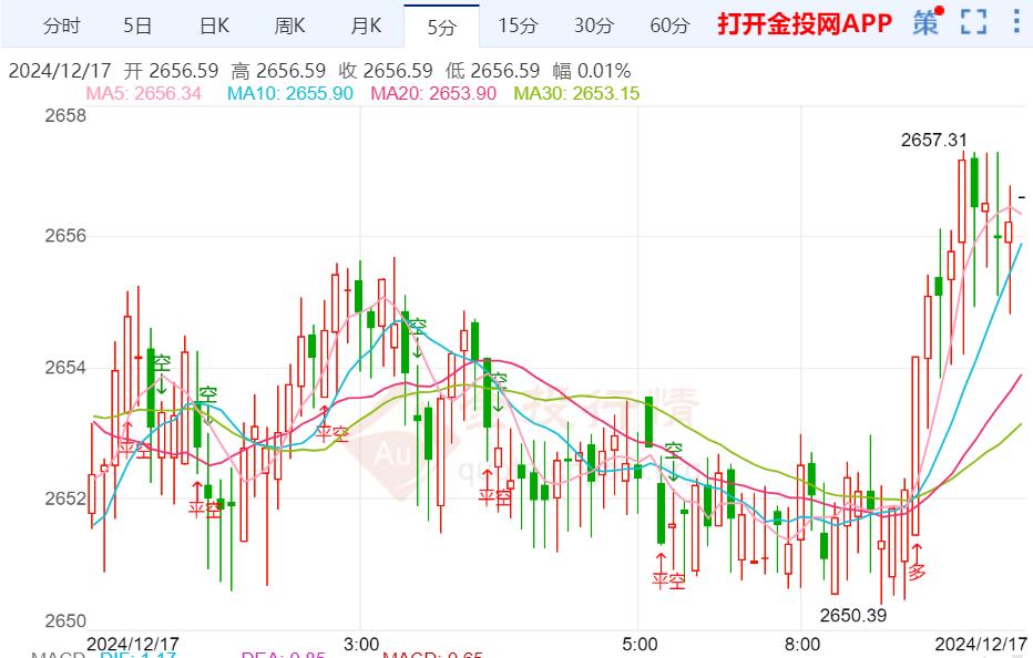 金价跌势放缓 关注“恐怖数据”