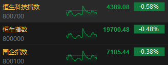 收评：港股恒指跌0.48% 科指跌0.58%互联网医疗股齐挫
