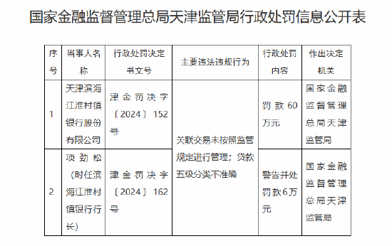 天津滨海江淮村镇银行被罚60万元：因关联交易未按照监管规定进行管理 贷款五级分类不准确