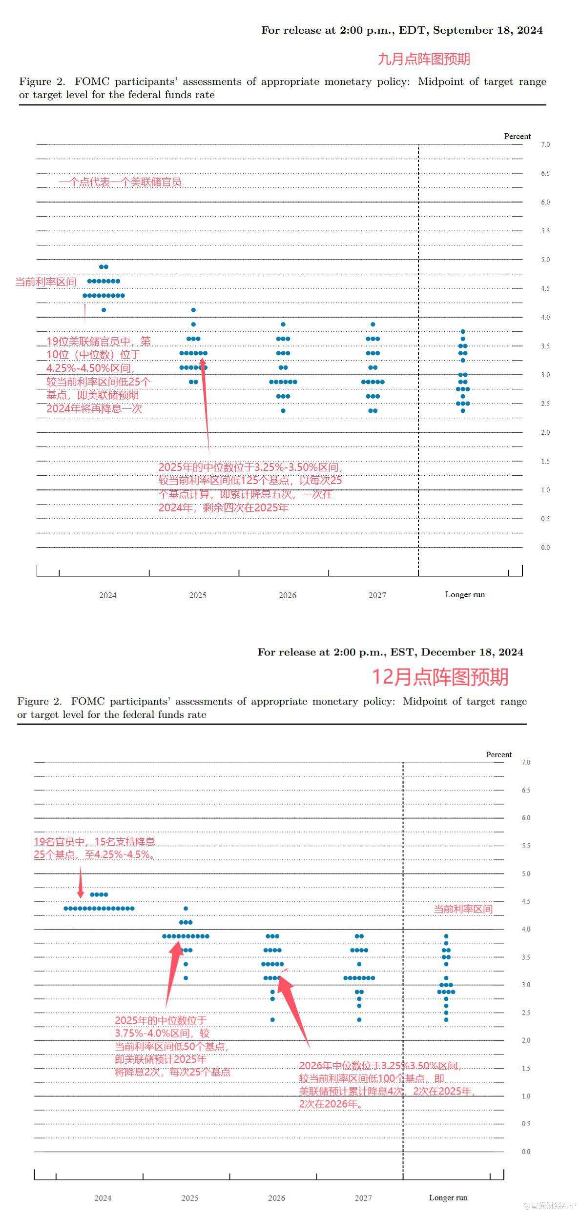 美联储宣布下调利率25基点 释放未来几年可能谨慎降息信号