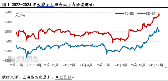 卓创资讯：基本面支撑效应减弱 天胶升水合成胶空间压缩