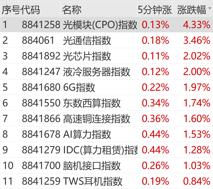 突然猛拉！直线20CM涨停