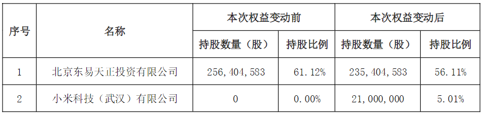 小米将减持！东易日盛跌超5%，昨日刚刚涨停，公司回应