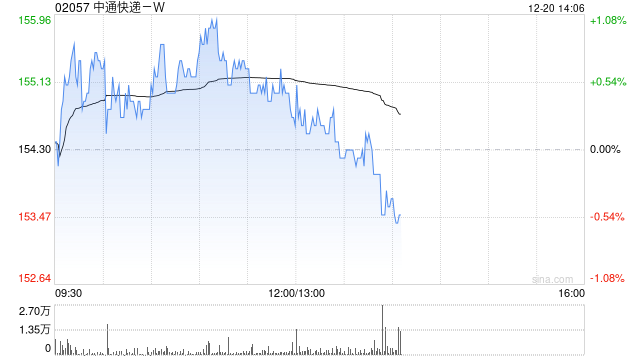 中通快递-W12月19日斥资1960.19万美元回购98.3万股