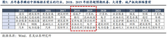 东吴策略：明年的“春季躁动”将延续“跨年行情”逻辑