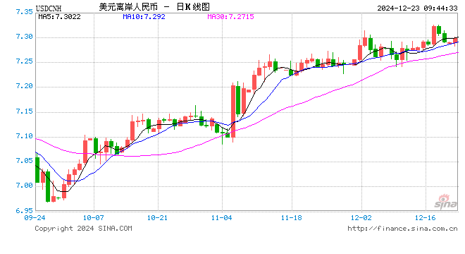 人民币兑美元中间价报7.1870，上调31点
