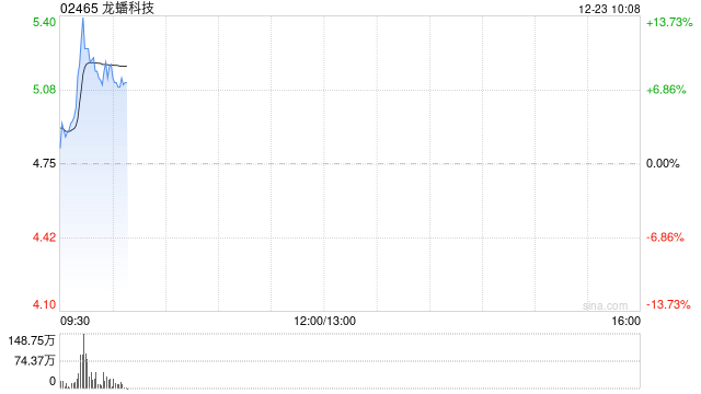 龙蟠科技高开近5% 附属LBM New Energy (AP) Pte. Ltd.拟发行2亿美元的认购股份