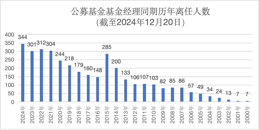 又有百亿权益老将卸任产品，年内基金经理离任人数已创历史同期新高