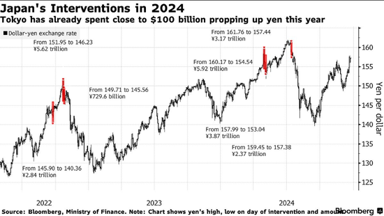 流动性减少之际，日本当局发布更多干预警告！