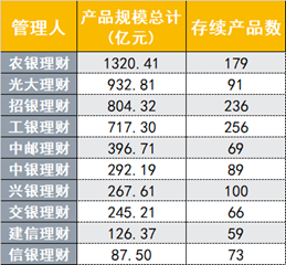 银行理财年末盘点②：站稳30万亿大关，理财规模大战哪家强？固收＋产品助力吸金