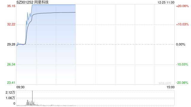 液冷服务器概念局部活跃 同星科技涨停