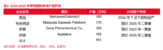 东海期货：供需改善下，甲醇的再平衡之路——甲醇2025年年度策略报告