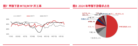 东海期货：供需改善下，甲醇的再平衡之路——甲醇2025年年度策略报告