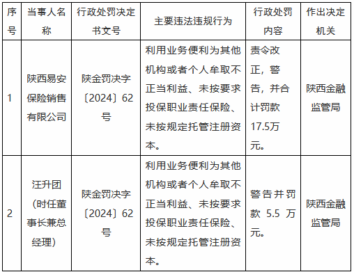 陕西易安保险销售被罚17.5万元：利用业务便利为其他机构或者个人牟取不正当利益等