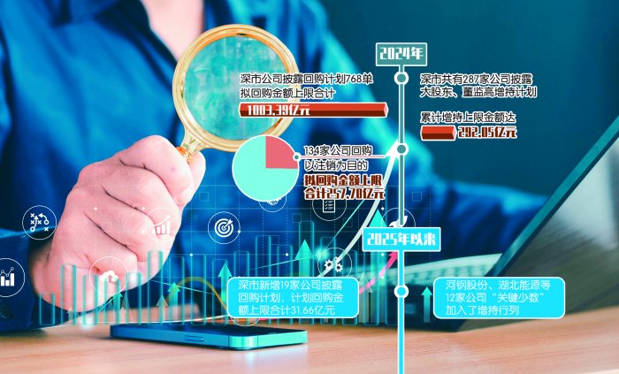开年13天各新增19家和12家 深市公司回购增持“大军”持续扩容