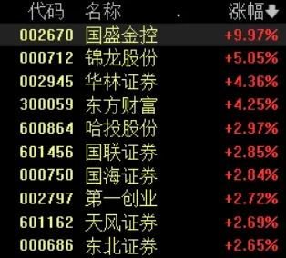 超5200只个股上涨！这一概念掀起涨停潮