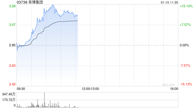 阜博集团现涨逾13% 近期发布面向生成式AI生态系统的版权保护服务