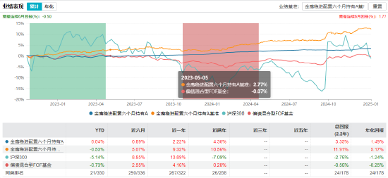 金鹰稳利配置三个月持有债券发起FOF成立：6536户参与 募集额达8.24亿