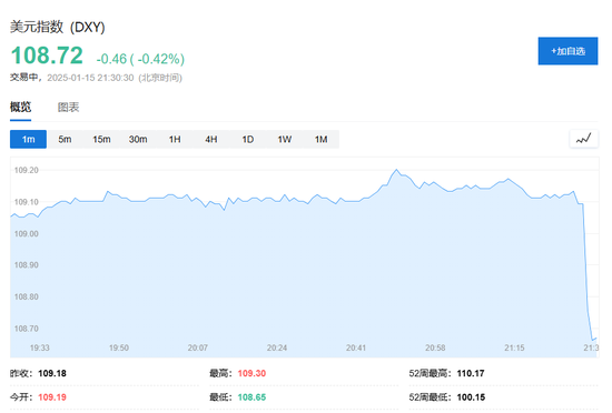 美国12月CPI同比上涨2.9%符合预期，核心CPI同比和环比均低于预期