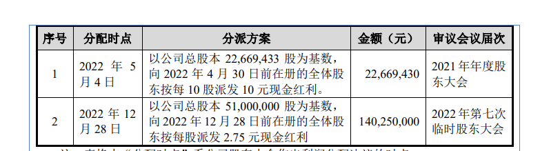 东盛金材IPO：巧用募投项目规避“清仓式分红”？毛利率高出同行近一倍可研发费用率仅为同行三分之一