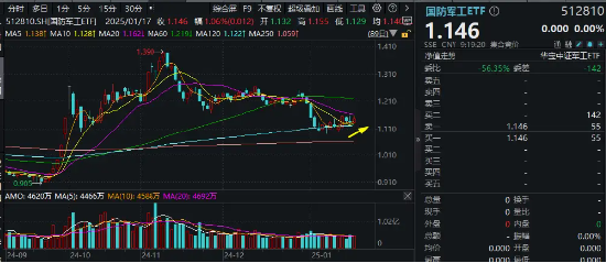 成飞整体上市在即，有望引领国防军工板块腾飞！今日起，国防军工ETF（512810）纳入互联互通正式生效！