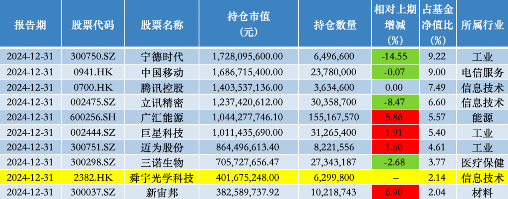 基金份额遭遇单季最高净赎回！睿远基金傅鹏博、赵枫去年四季度进一步加码港股