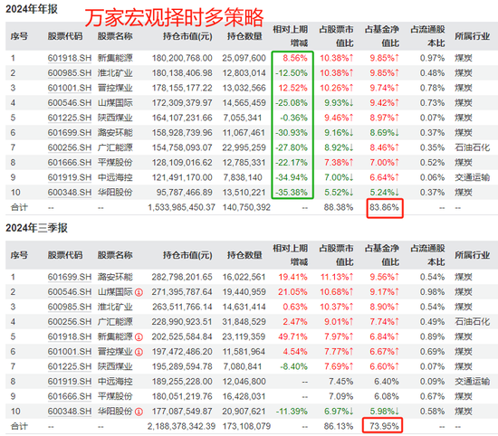 2024年10月9日，有基金公司“高位”精准逃顶