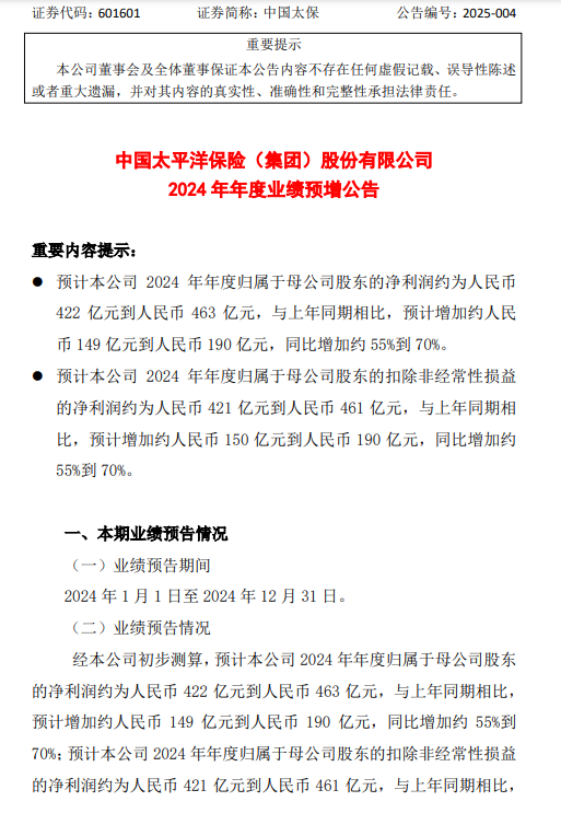 中国太保：预计2024年净利润同比增加约55%到70%