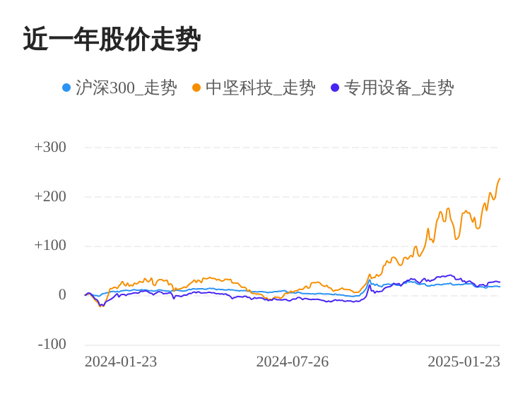 中坚科技01月23日继续上涨，股价创历史新高