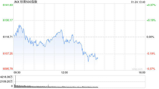 早盘：美股涨跌不一 标普500指数再创盘中新高
