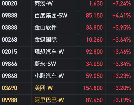 恒生科指一度涨超2% 商汤涨超7%