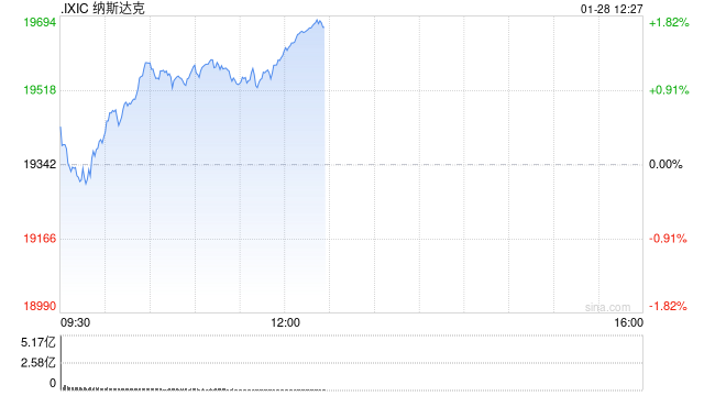 午盘：美股走高科技股领涨 纳指上涨近300点