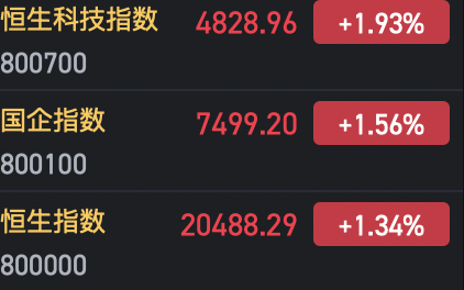 快讯：恒指高开1.34% 科指涨1.93%科网股集体高开 阿里巴巴再涨近3%