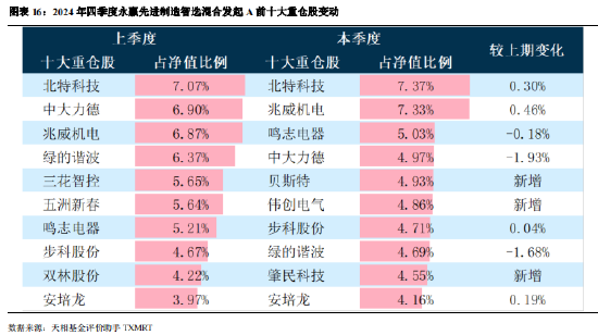 2024年公募基金四季报全量盘点：总规模攀升至32.41万亿 华夏基金以177.07亿利润居首（附重仓股）