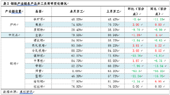 月度跟踪：1月钢铁产业链数据全景及传导逻辑分析