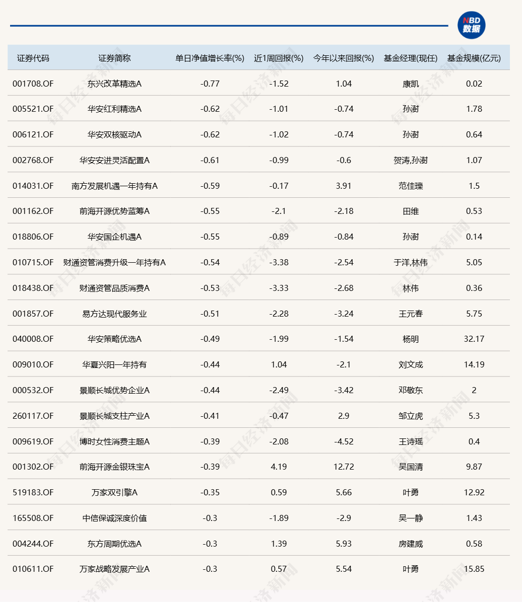 蛇年第二个交易日，又有几十只基金涨超6%