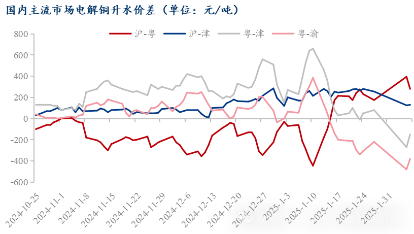 Mysteel日报：铜价上涨明显下游消费不佳 电解铜市场成交清淡（2.6）