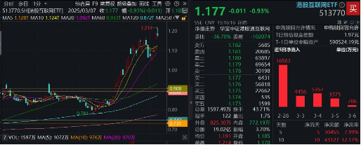 新高后小幅回调，内资狂揽121亿！港股互联网ETF（513770）摸高2%， 快手可灵迎来爆发