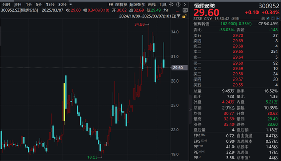 机构调研热情持续升温：本周恒辉安防、华锐精密、中科星图等3家公司接受超百家机构调研