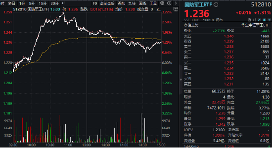 A股震荡回调！有色金属走强，有色龙头ETF盘中上探2.51%！国防军工逆市活跃，国防军工ETF（512810）摸高3.2%