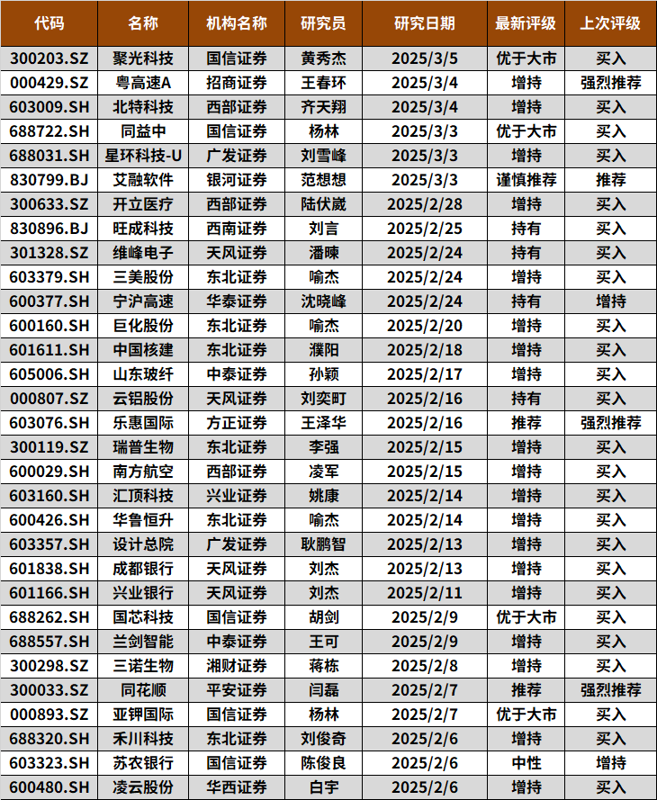 2025年3月个股风险提示