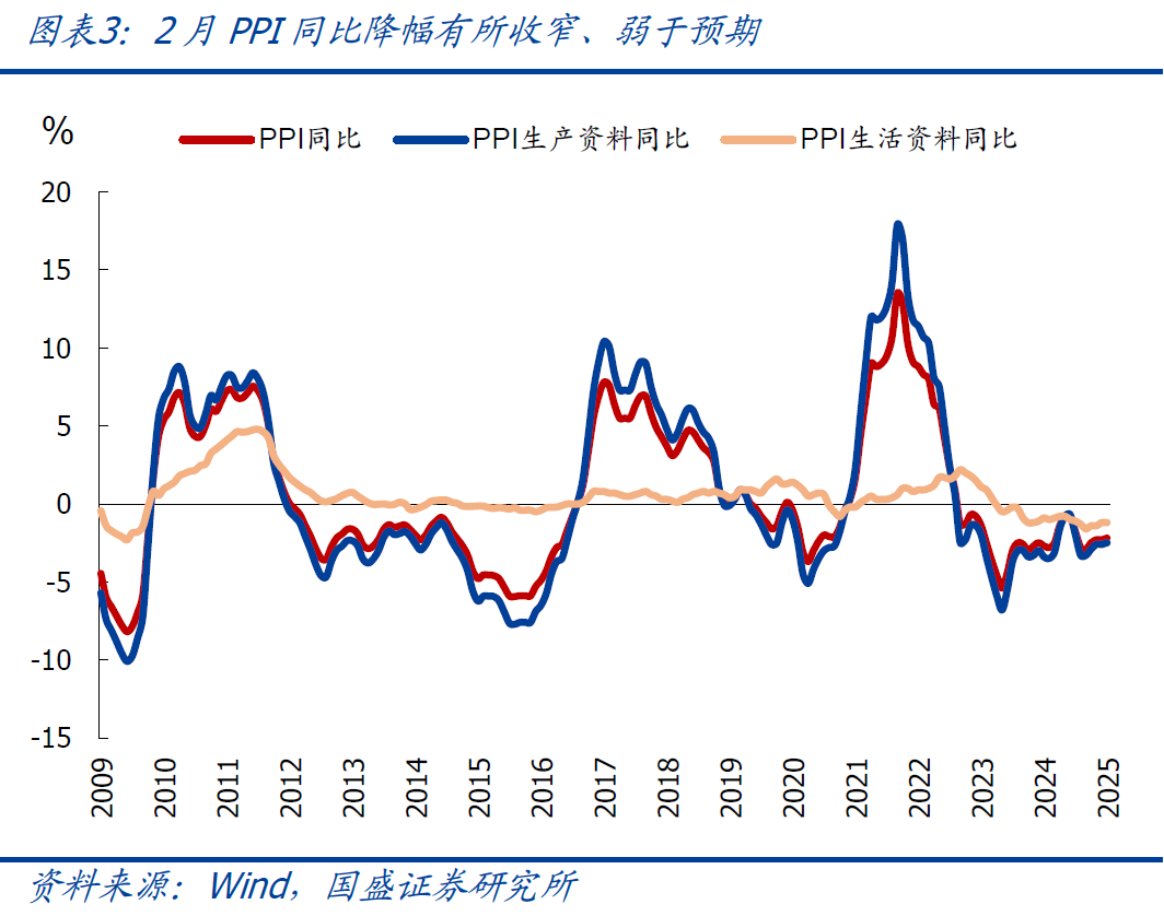 国盛宏观：2月CPI为何再度走弱？降息降准会远吗？