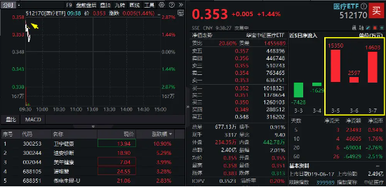 华为正式组建医疗卫生军团！AI医疗开盘大涨，卫宁健康飙升11%！医疗ETF（512170）盘初冲高逾2%