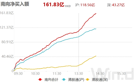 无惧港股回调！南向资金半日加仓逾100亿