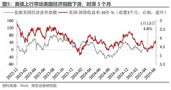 民生证券：美股在跌什么？