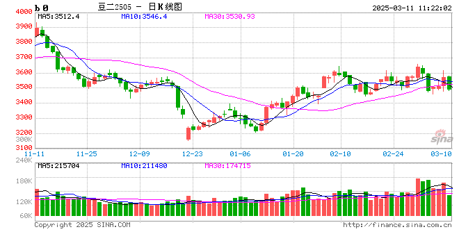 期市晨昏线3.11（早）：美豆进入下行通道？